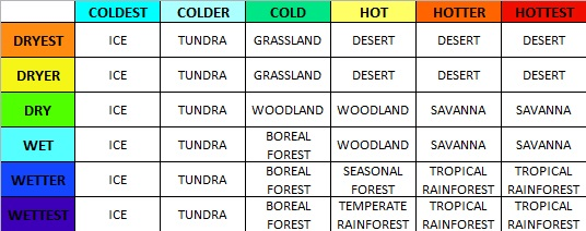 Table of biome types indexed by moisture and temperature