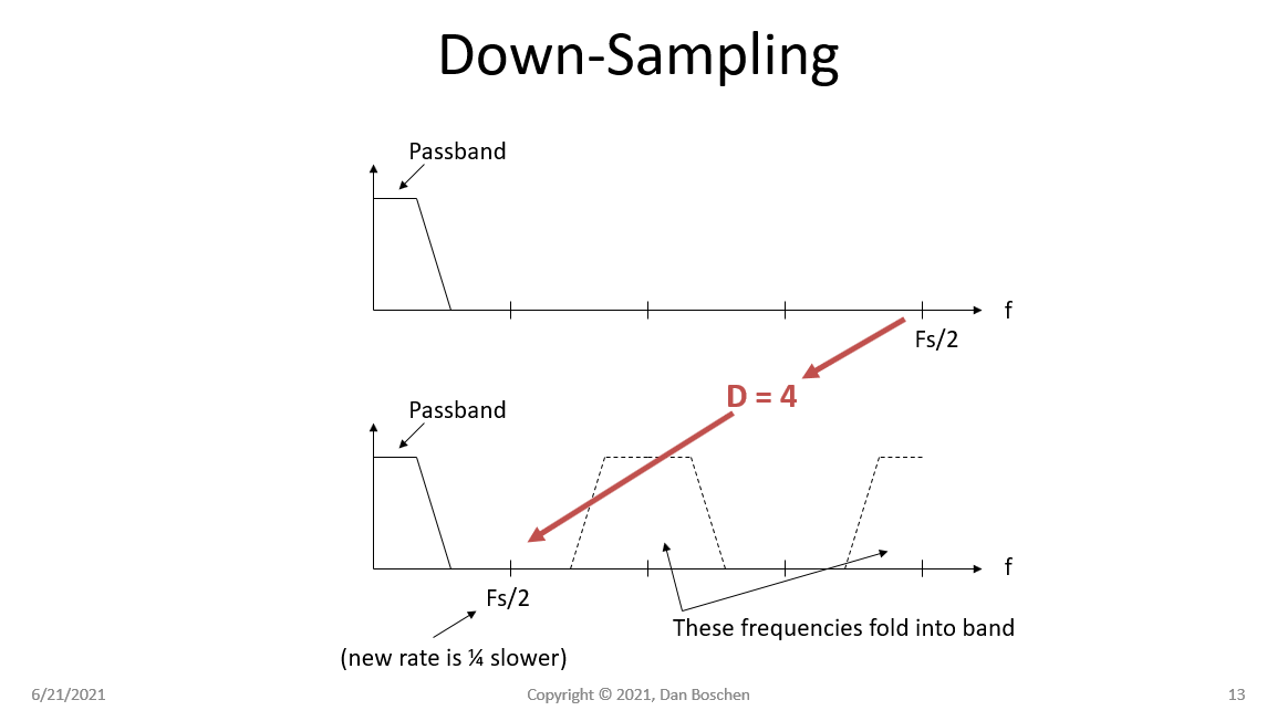 down-sampling