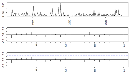 Squared Residuals Plot (first), ACF (second) and PACF (third) of squared residuals