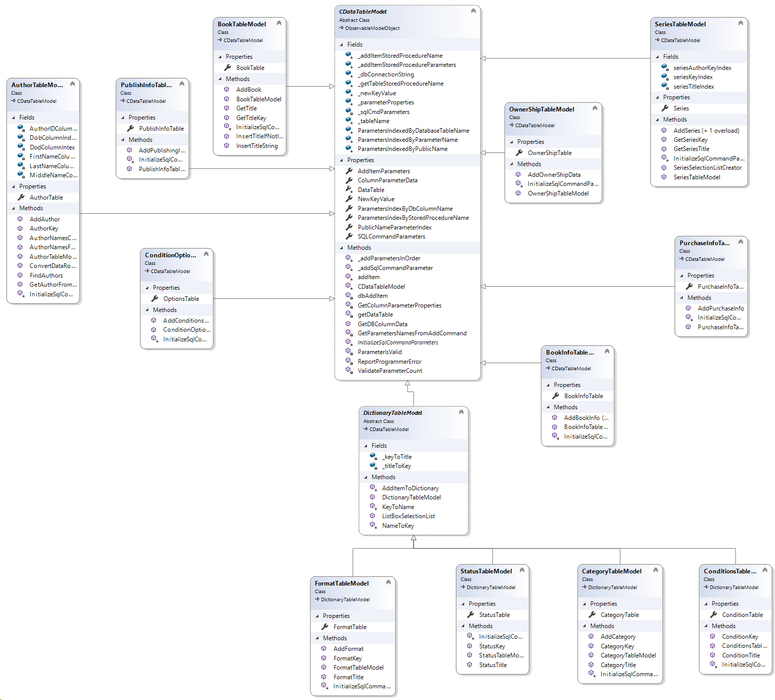 All of the Data Table Models and Inheritance