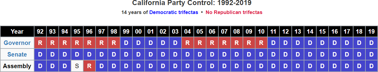 california government party control 1992-2019