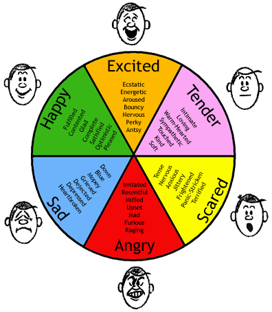 Wikipedia emotions diagram