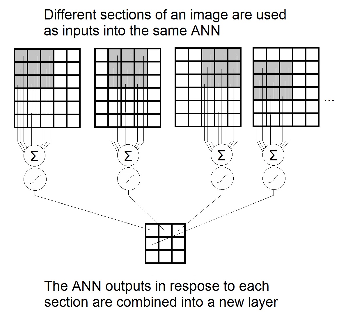 Convolutional Neural Network