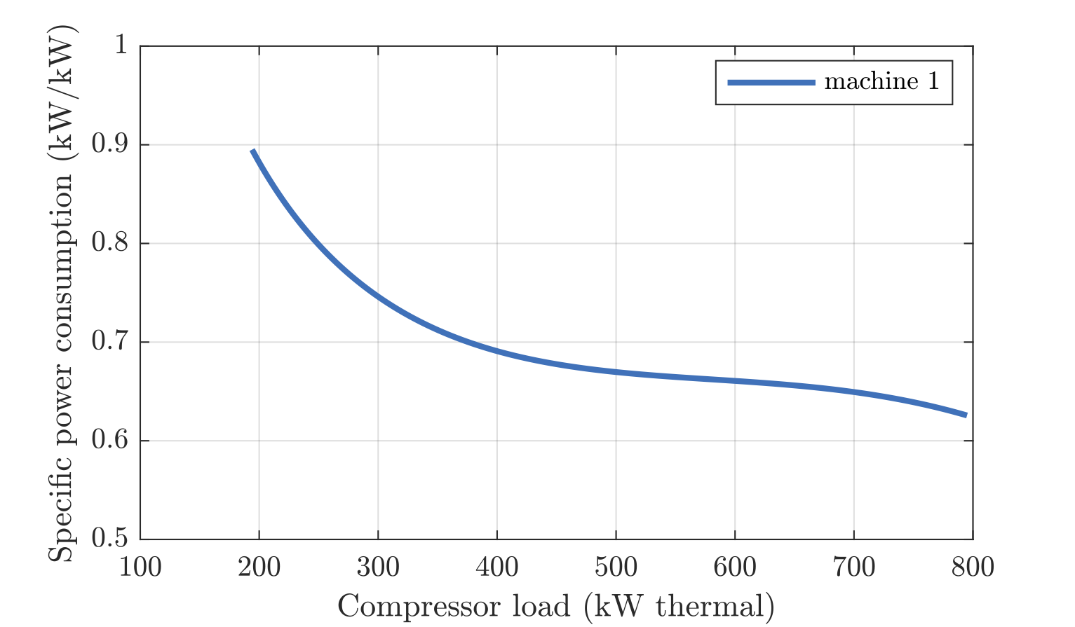 plot of specific energy vs load showing a curve heading roughly downwards