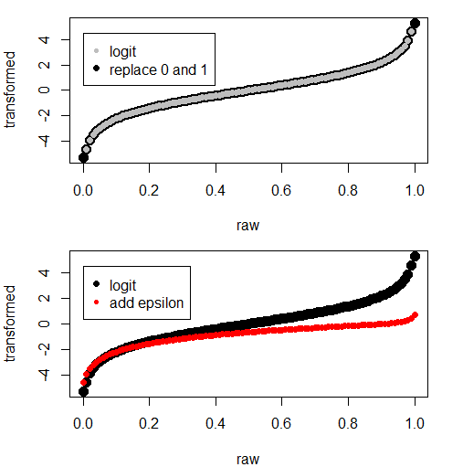 Comparing two methods of ways to adjust the logit transformation to deal with zeros