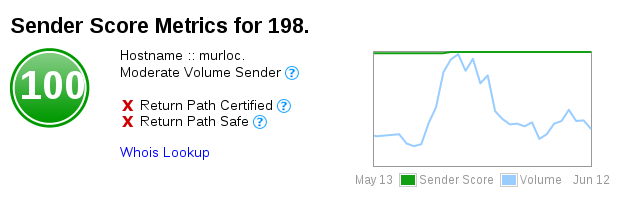 The blue porcupine's Sender Score