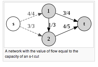 http://en.wikipedia.org/wiki/Max-flow_min-cut_theorem#Example