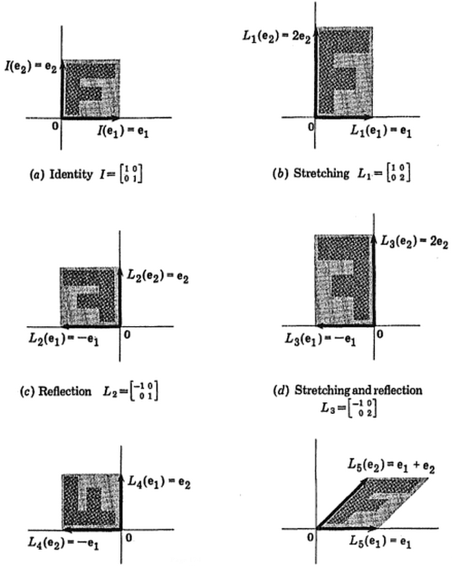 linear transformations