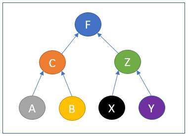 Genetic passage tree