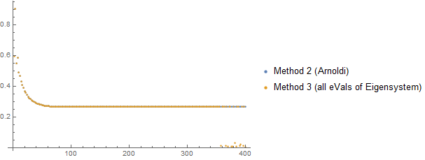 Issue persisting for Eigensystem