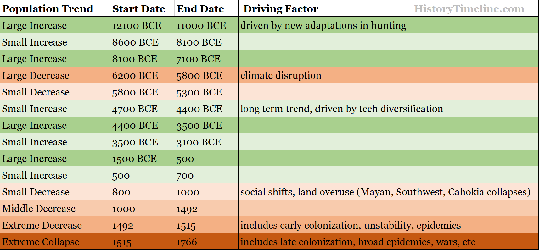 Dataset Population Trends North American Prehistory