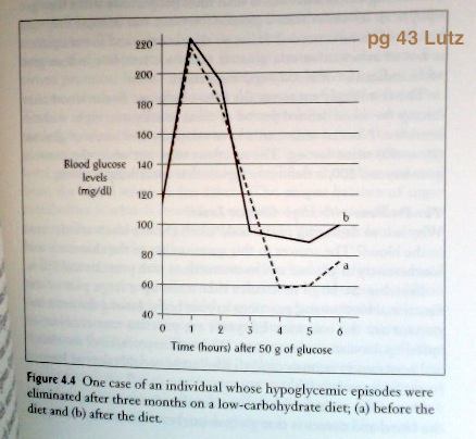 sugar curves