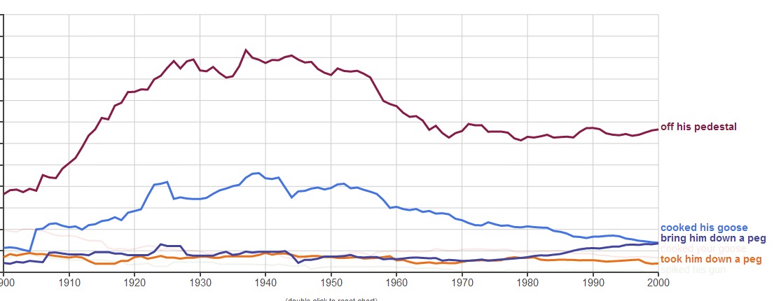 Ngram Chart listing idioms: the "off his pedestal" leads by a mile