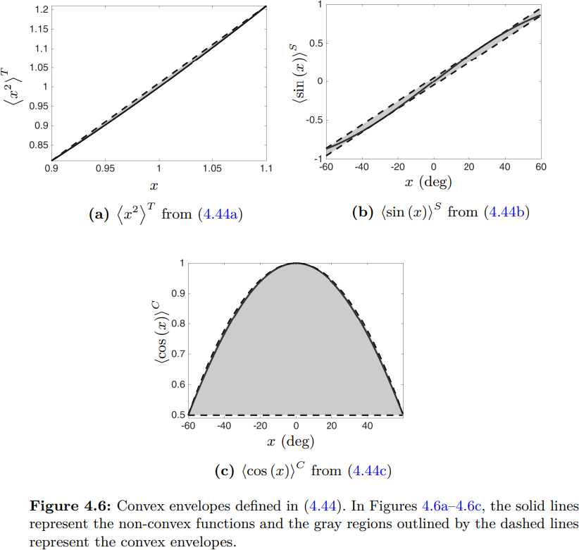 Convex approximations of sine and cosine functions