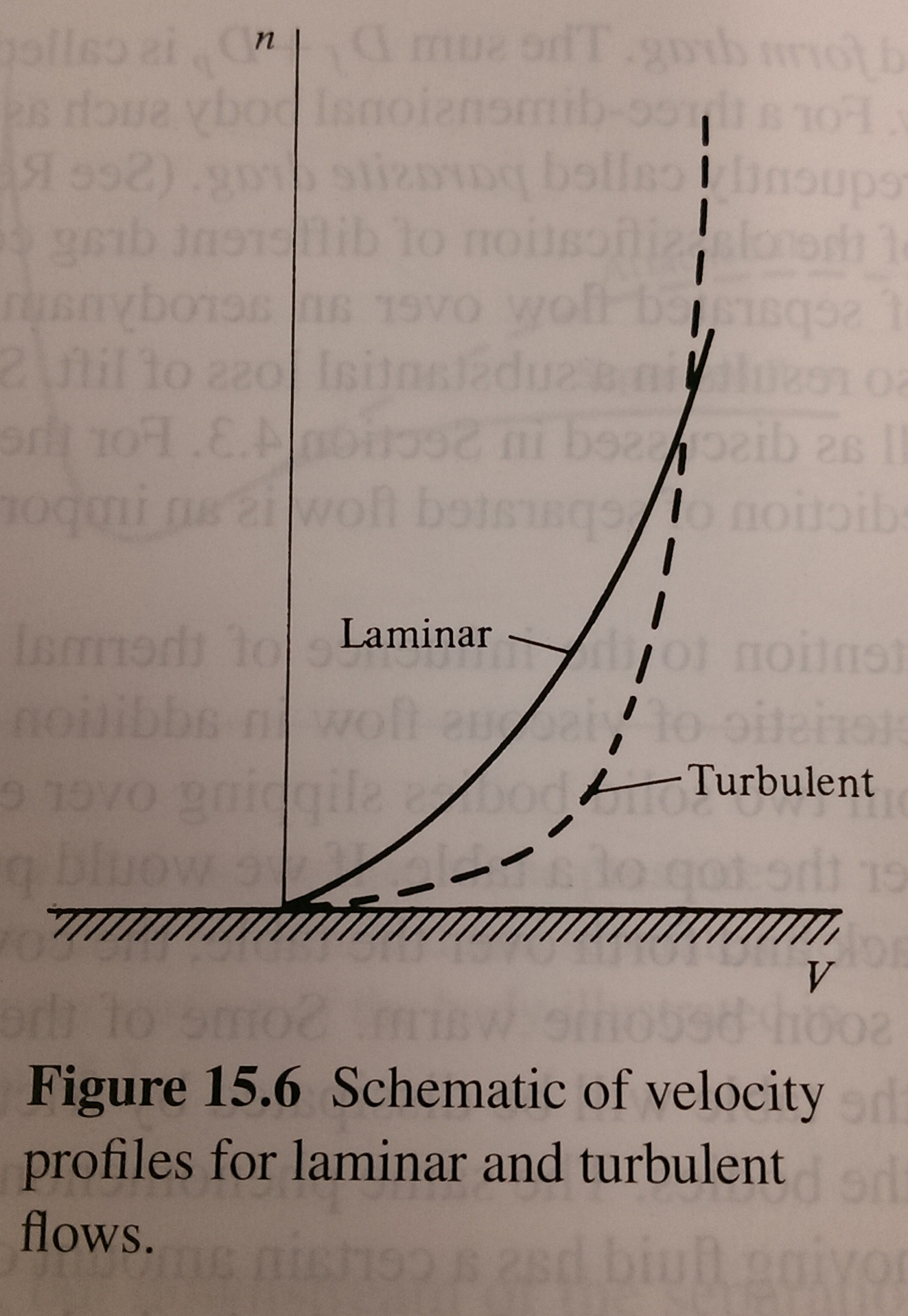 Schematic of laminar and turbulent boundary layers.