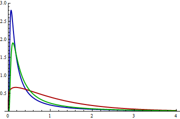 PDFs for red, blue, and green