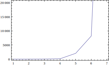 exponential at prime values