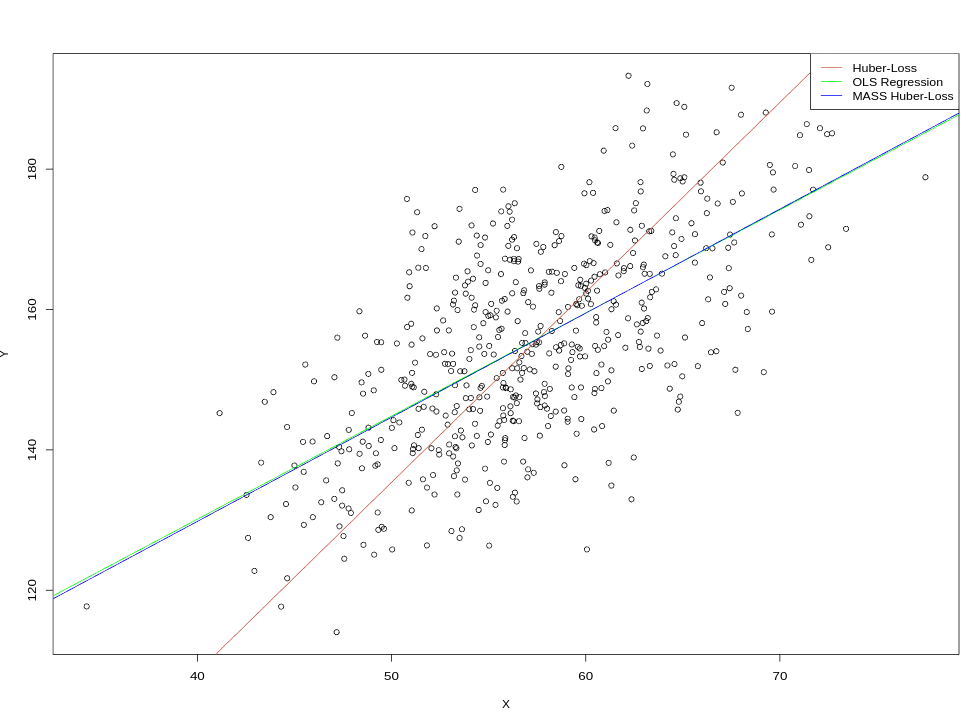 Huber-Loss Regression with 10000 epochs vs. OLS Regression vs. MASS::rlm()