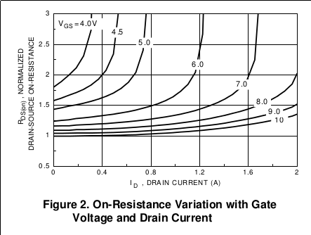 on-resistance vs gate voltage