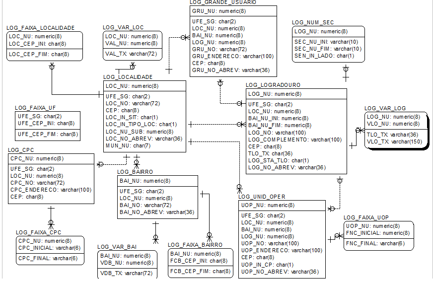 Diagrama e-DNE correios