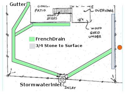 drainage