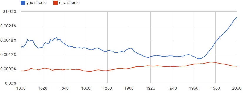 Ngram for you should vs. one should