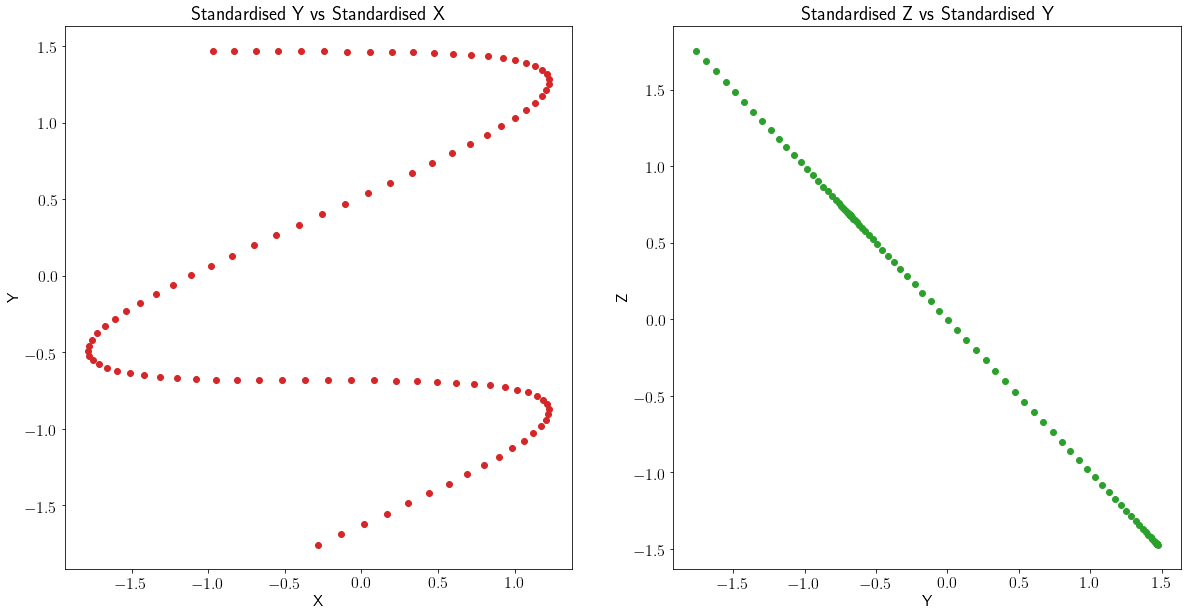 Scatter Plot of Y vs X and Z vs Y