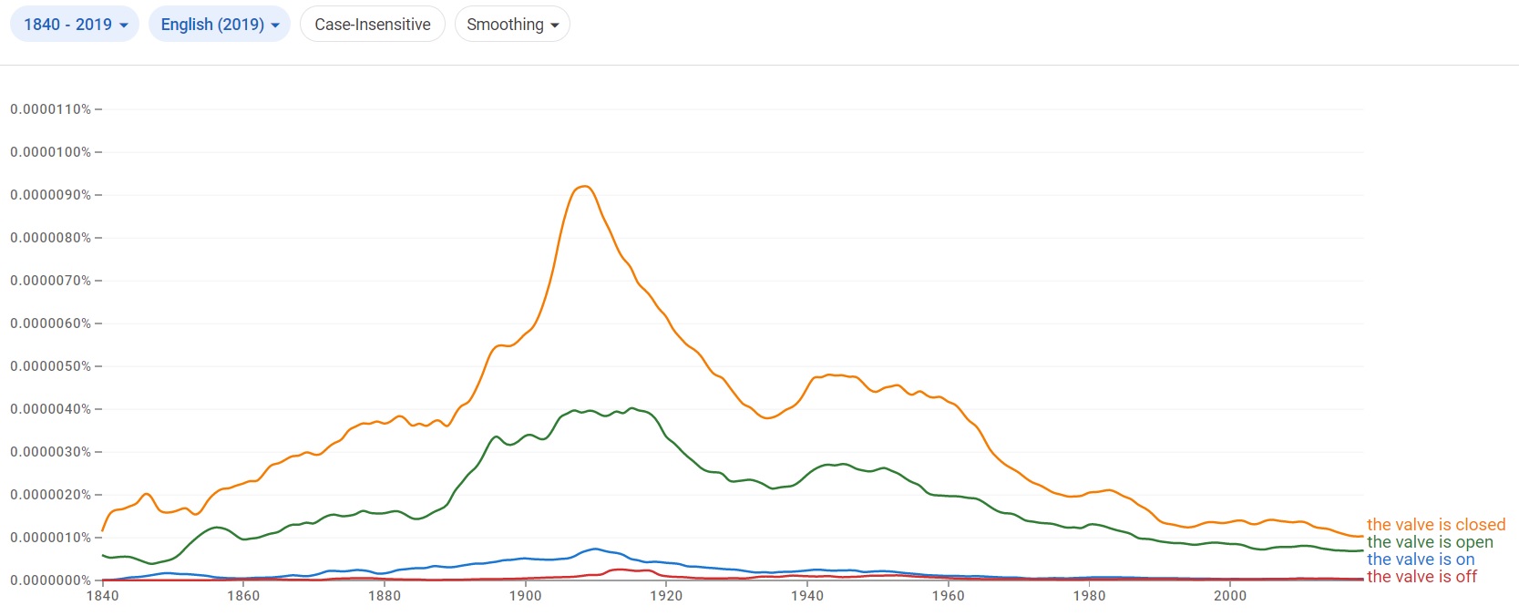 Google Books ngram for "the valve is on" etc.