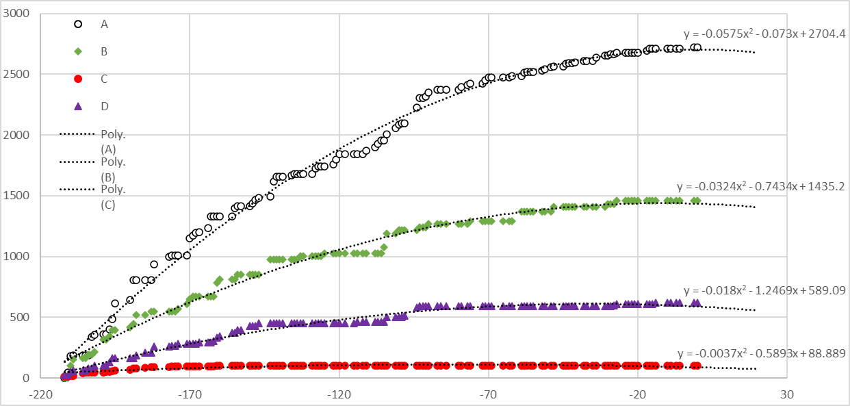 Cumulative Spend