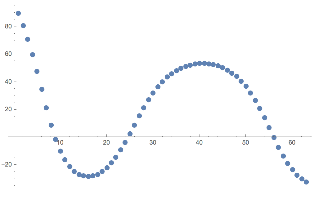 Line angle plot