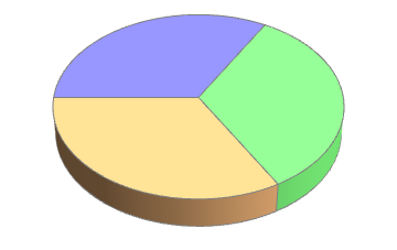 pie chart