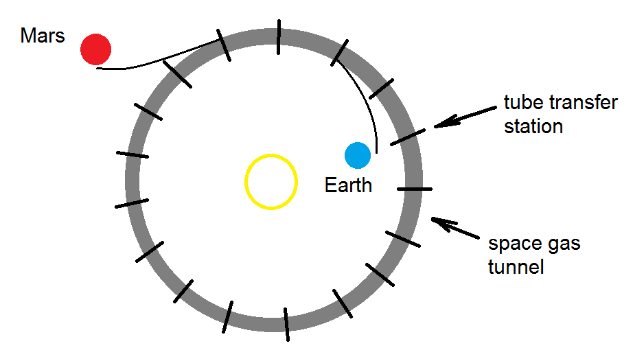 Primitive system scheme