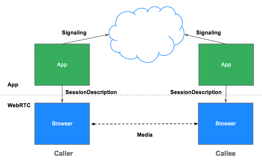 WebRTC