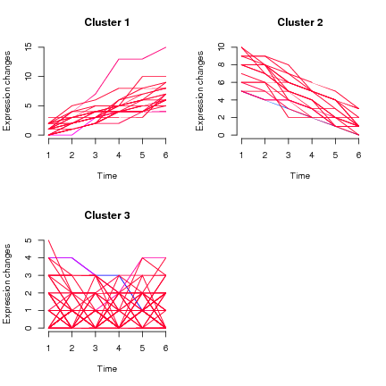 Mfuzz clustering