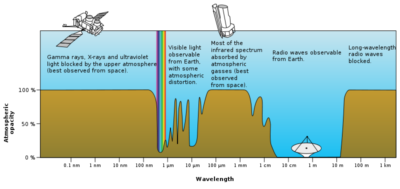 Atmospheric Absorption