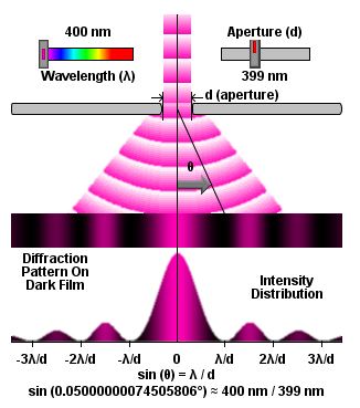 http://www.olympusmicro.com/primer/java/diffraction/index.html