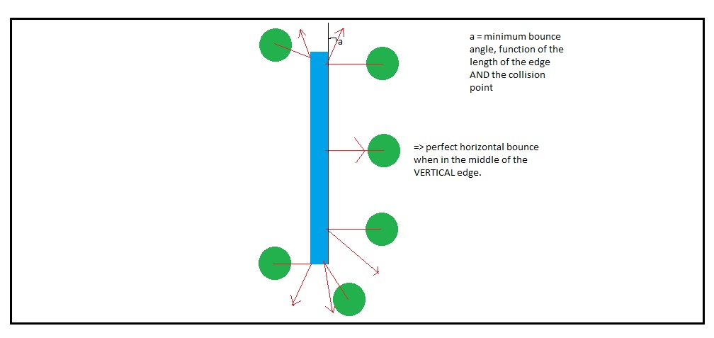 Bouncing angles