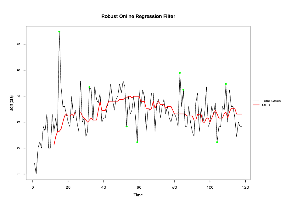 fit of the series, with outliers marked in green