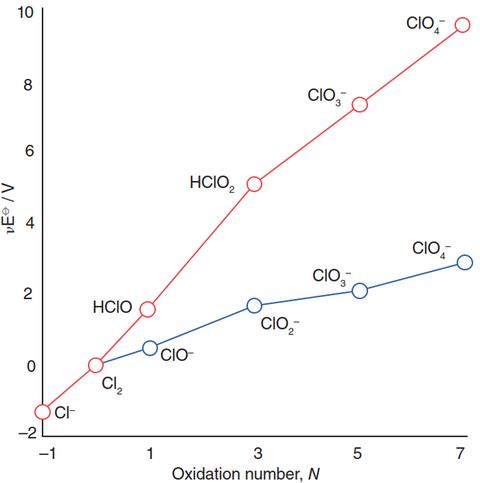 Frost diagram for chlorine