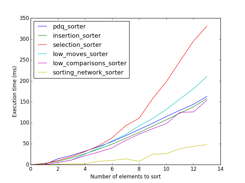 Small array sorts