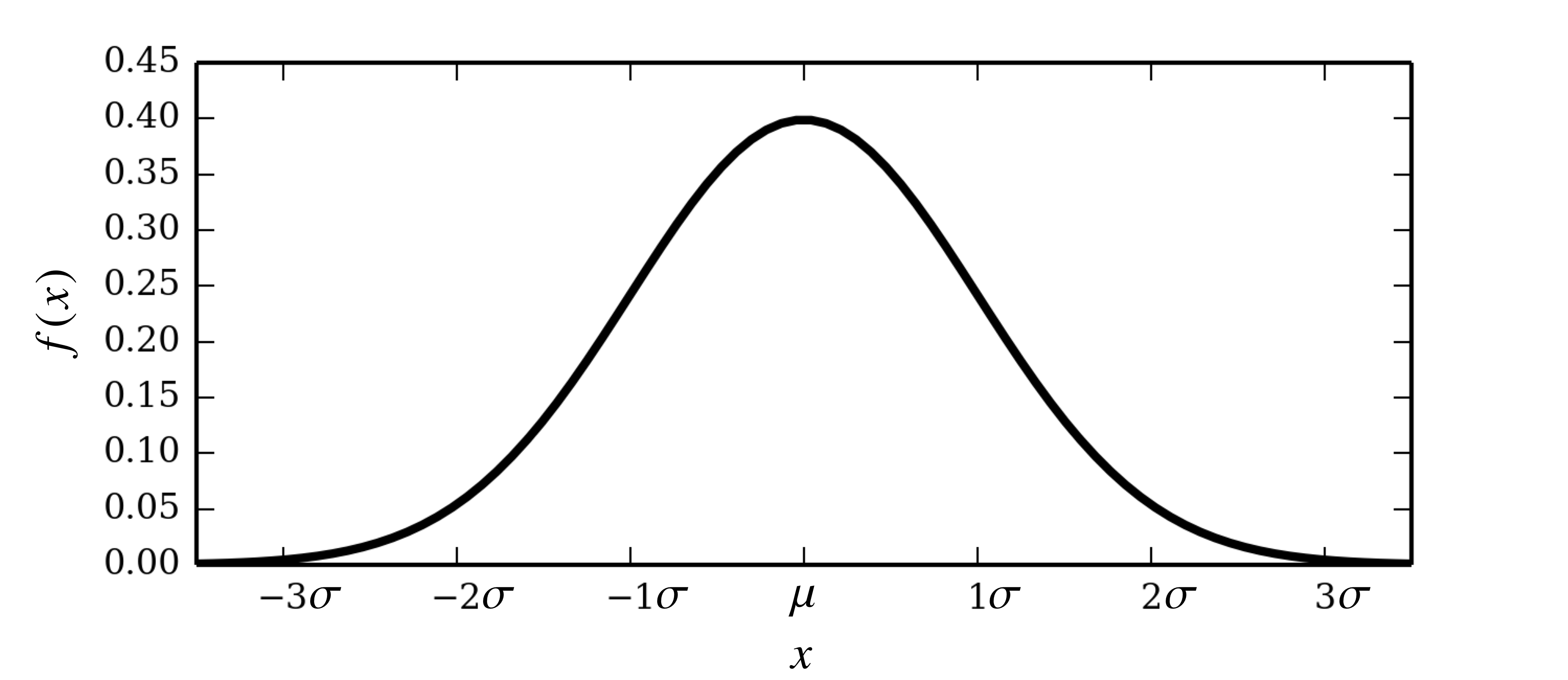 Gaussian PDF