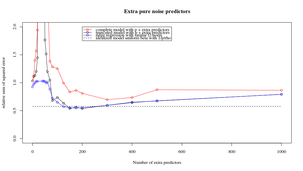 comparing truncated noise with ridge regression