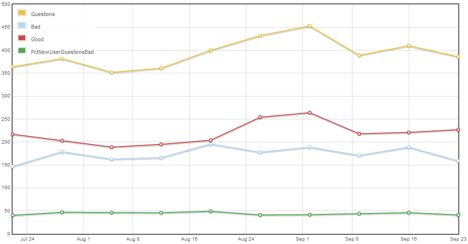 New user question quality graph