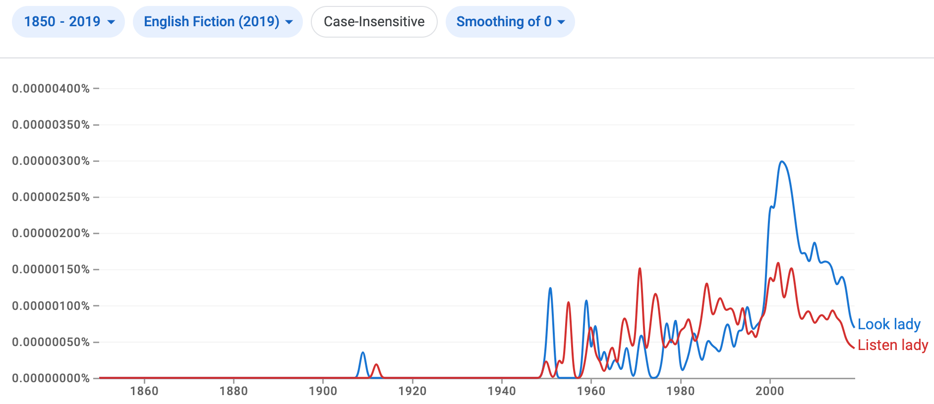 Google Ngram Viewer graph