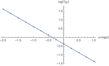 linear relation of log median survival to log-transformed predictor x