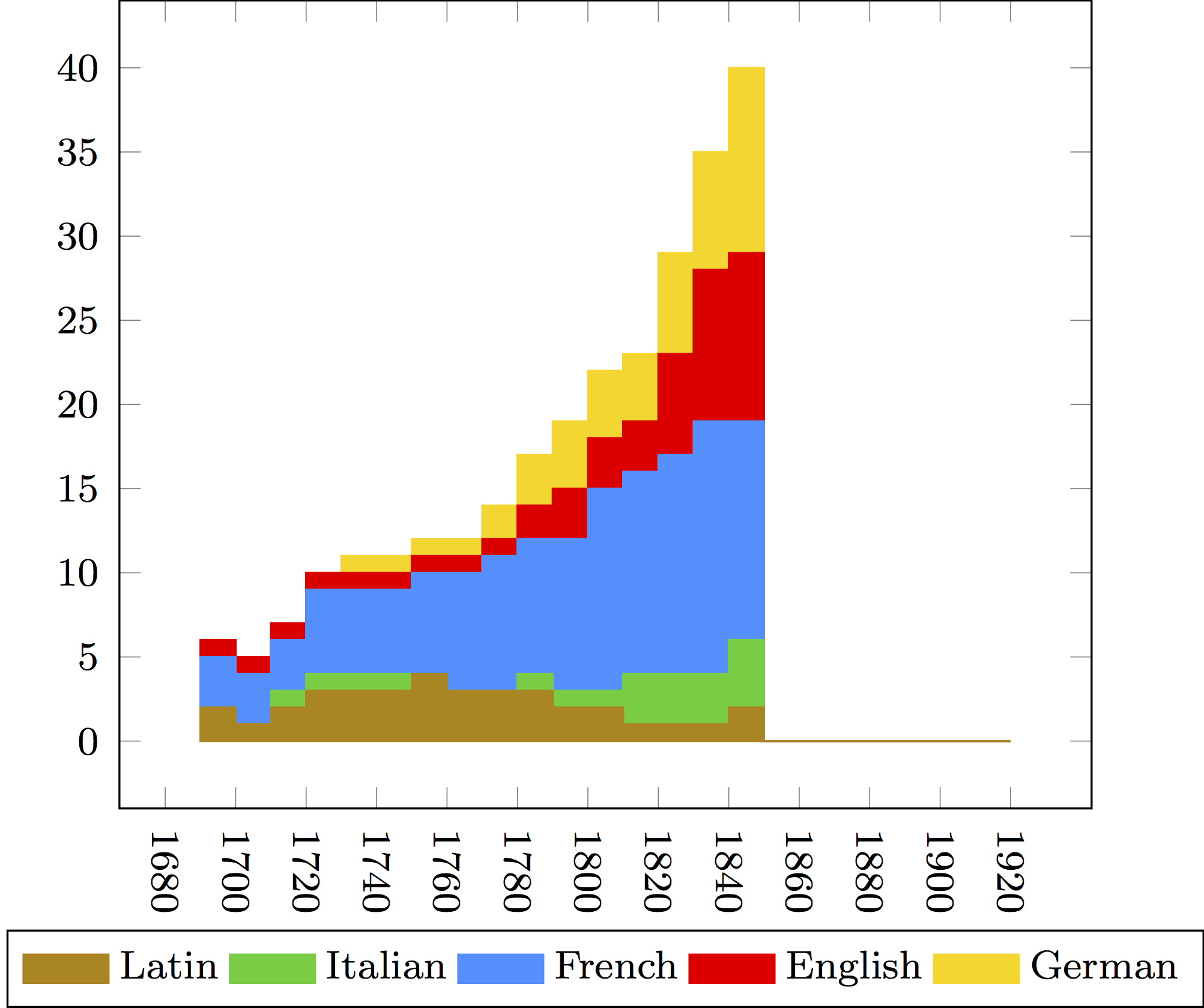 journal titles