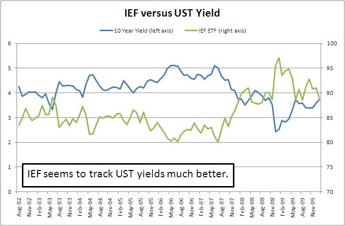 IEF vs UST yield chart