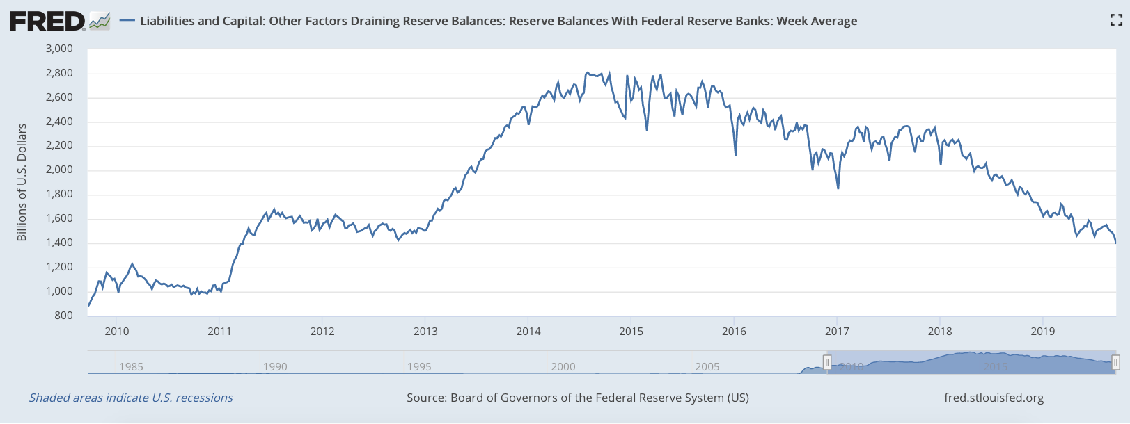 reserve balances with Fed