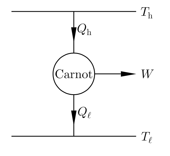 A carnot engine between two temperatures.