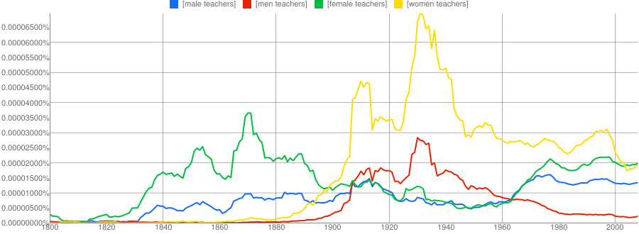 Ngram of male teachers, men teachers, female teachers, and women teachers